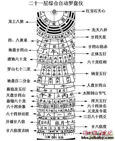 圖解風水入門|【三合風水羅盤逐層圖解】55件三元羅經透解 